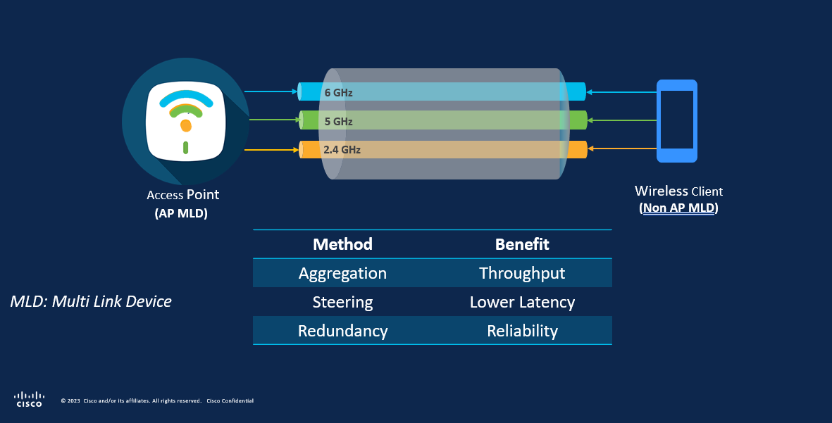 Multi Link Device - Đa Liên Kết cho phép thiết bị kết nôi 3 băng tần đồng thời, tăng tốc độ kết nối