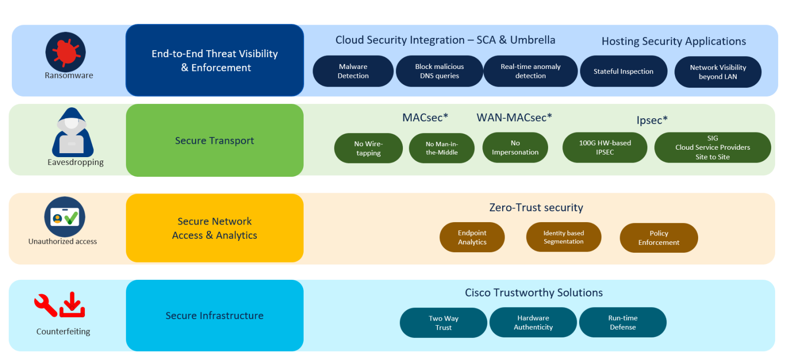 Kết hợp với các giải pháp bảo mật của Cisco